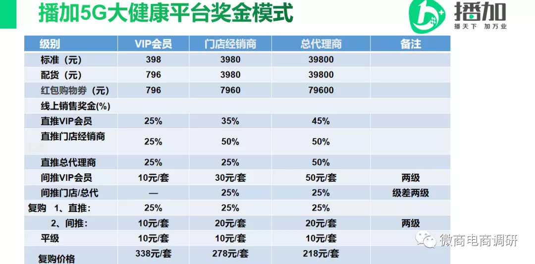 播加5G电商接棒九天绿，奖金制度可让总代理商年入两千万？