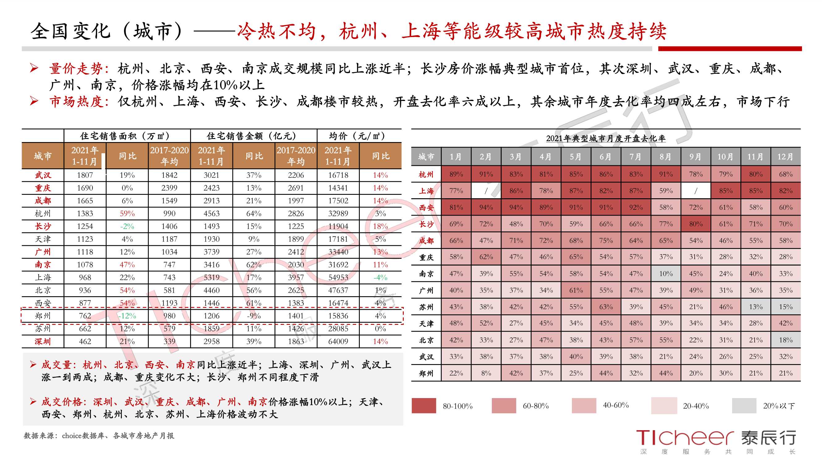 2021郑州城市与地产年鉴（泰辰行）