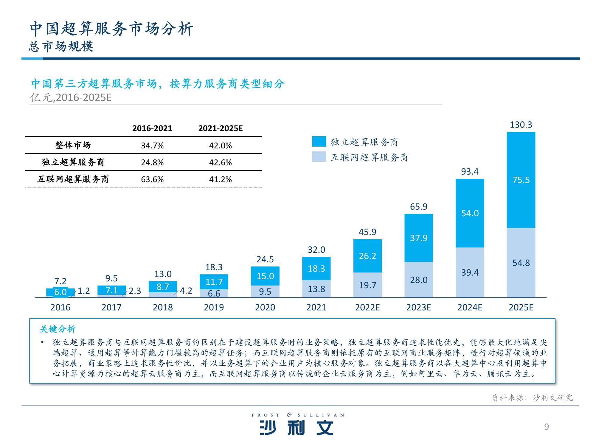 「沙利文」中国超算云服务独立市场研究