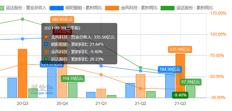 净利润大涨1.33倍，风电产业最优秀的风机厂商深度比对分析