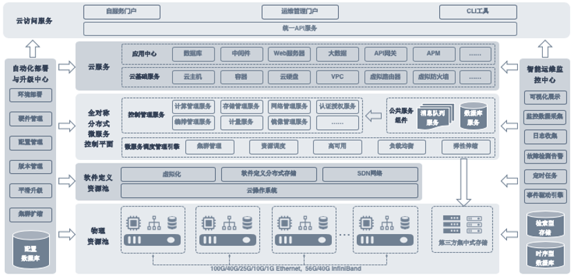 易捷行云EasyStack服务中国食品云