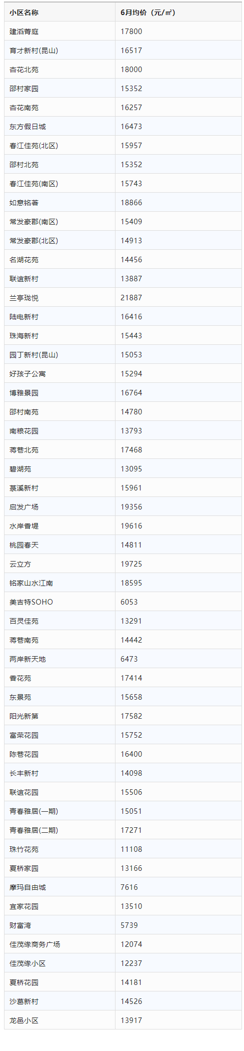 昆山房价2022新楼盘价格(看涨！3区8镇1250个！昆山最全小区房价刚出炉)