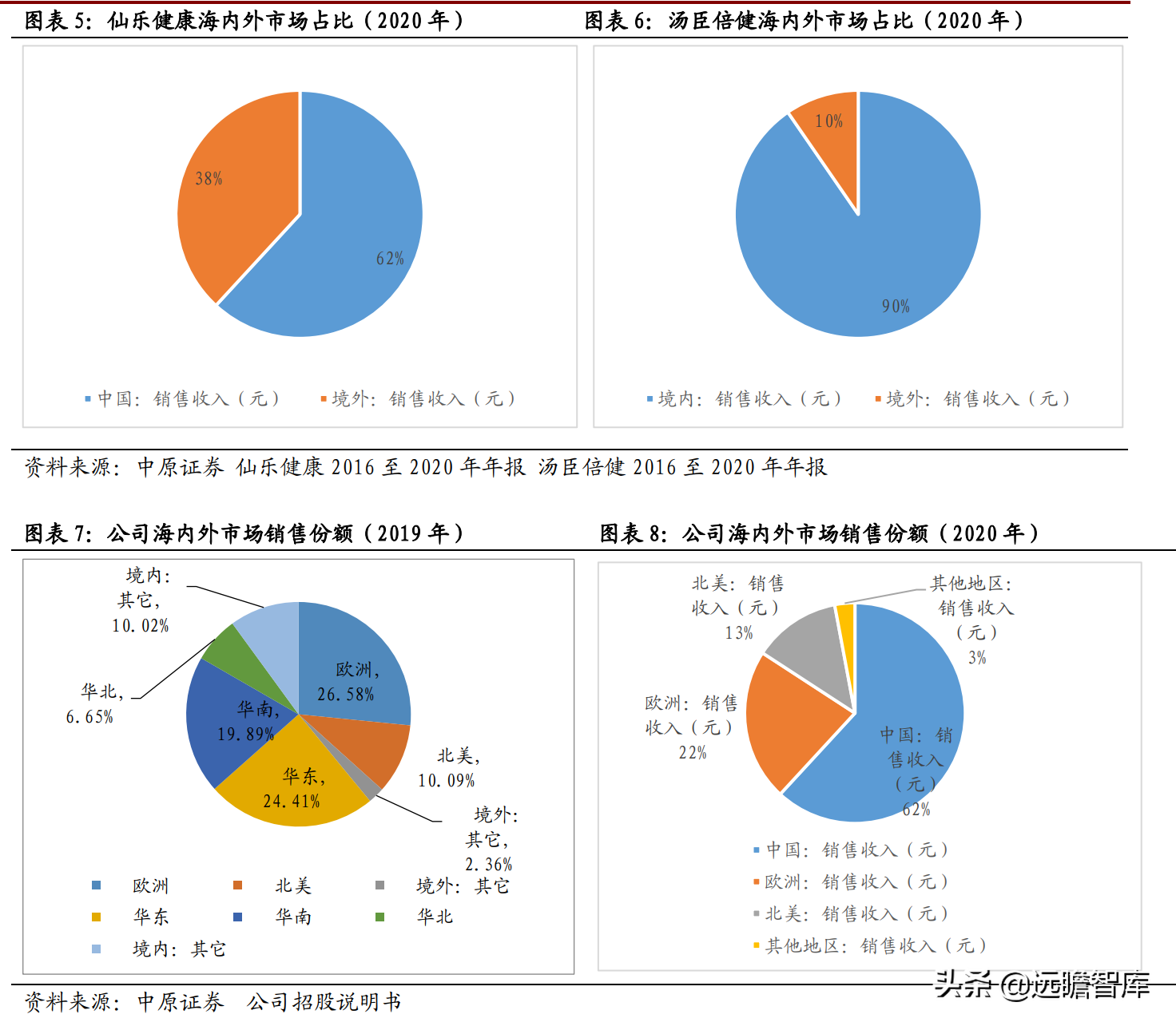 侧重点在于研发和生产，仙乐健康：保健品行业的"金牌"合同生产商