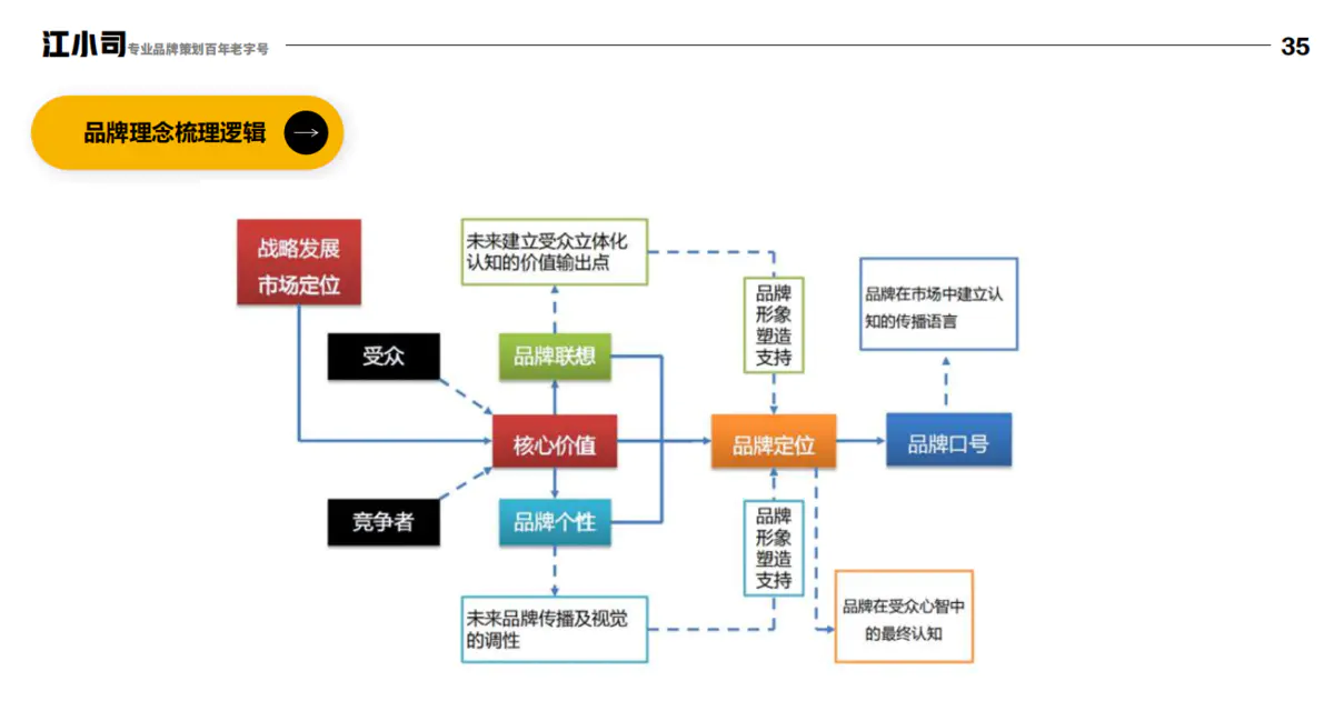 3分钟带你快速梳理品牌认知！（纯干货）