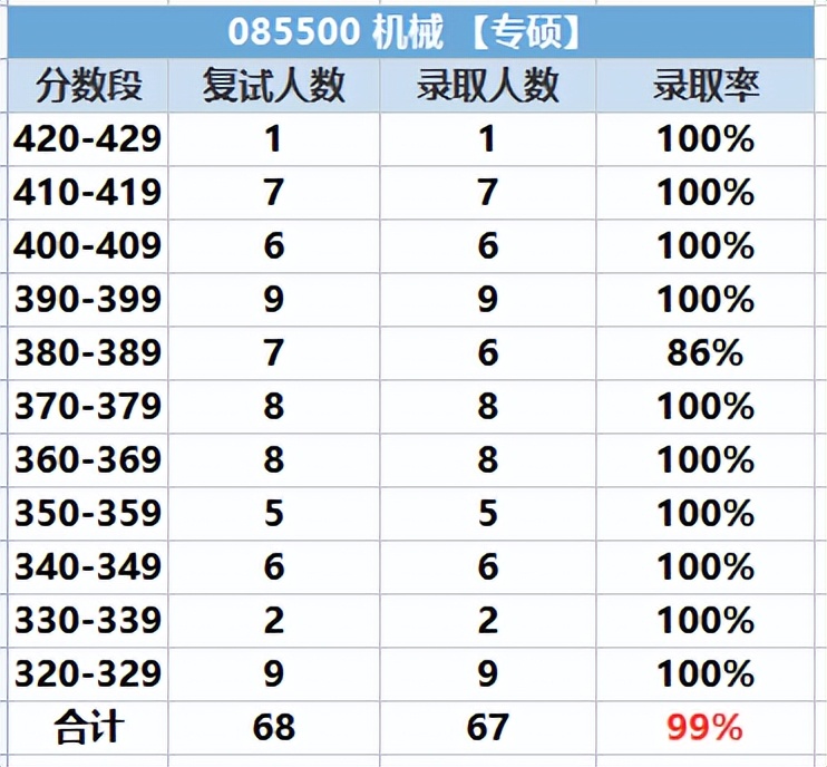 考研院校对比：重庆大学和吉林大学的车辆工程哪个容易考一点？