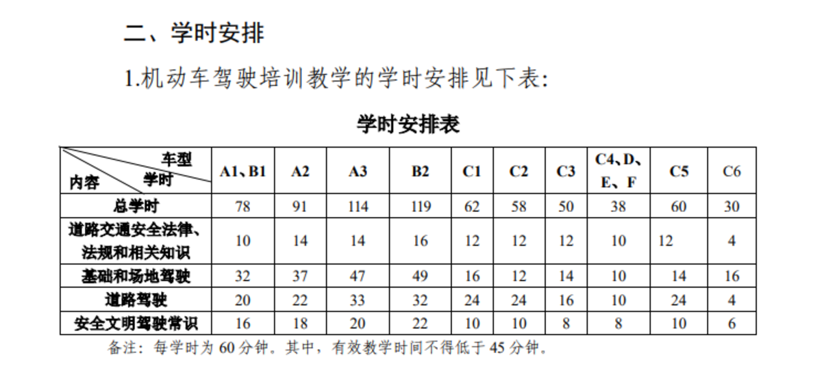 增驾C6简单吗？机动车驾驶培训大纲来了，和A2有一拼