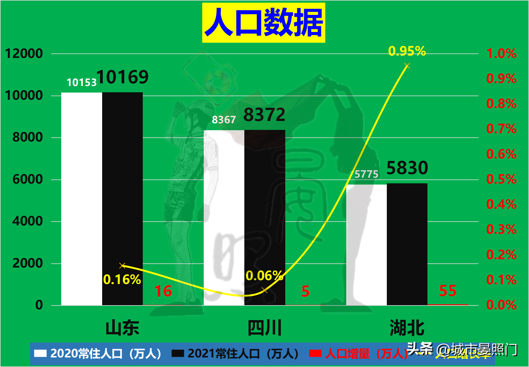 山东负四川(中、西部第一省对比山东，湖北虽力压四川，却惜败于山东)