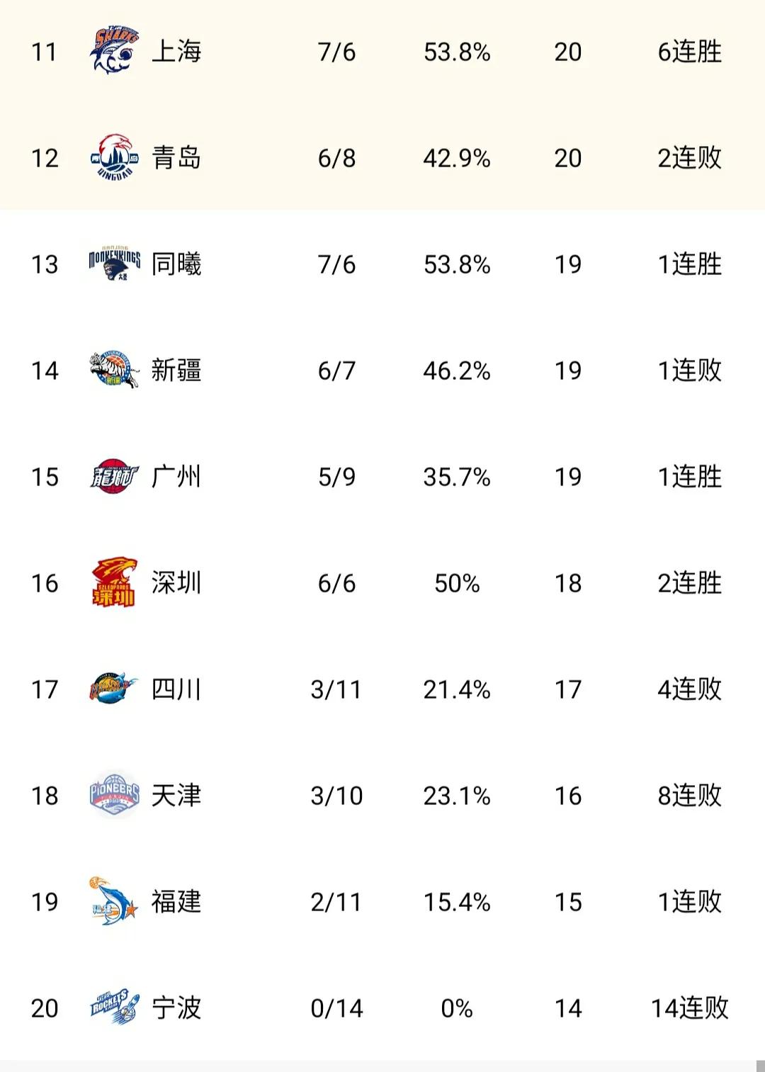 直播今晚cba联赛比分（CBA最新积分榜 山东121-118山西 攀升次席 上海101-97青岛 豪取6连胜）