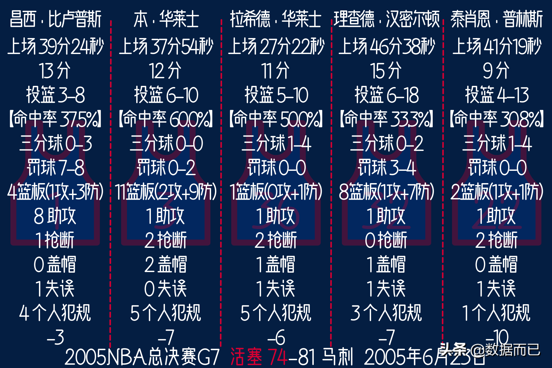 nba2005总决赛(2005NBA总决赛(活塞3:4马刺)——活塞首发五人每场数据)