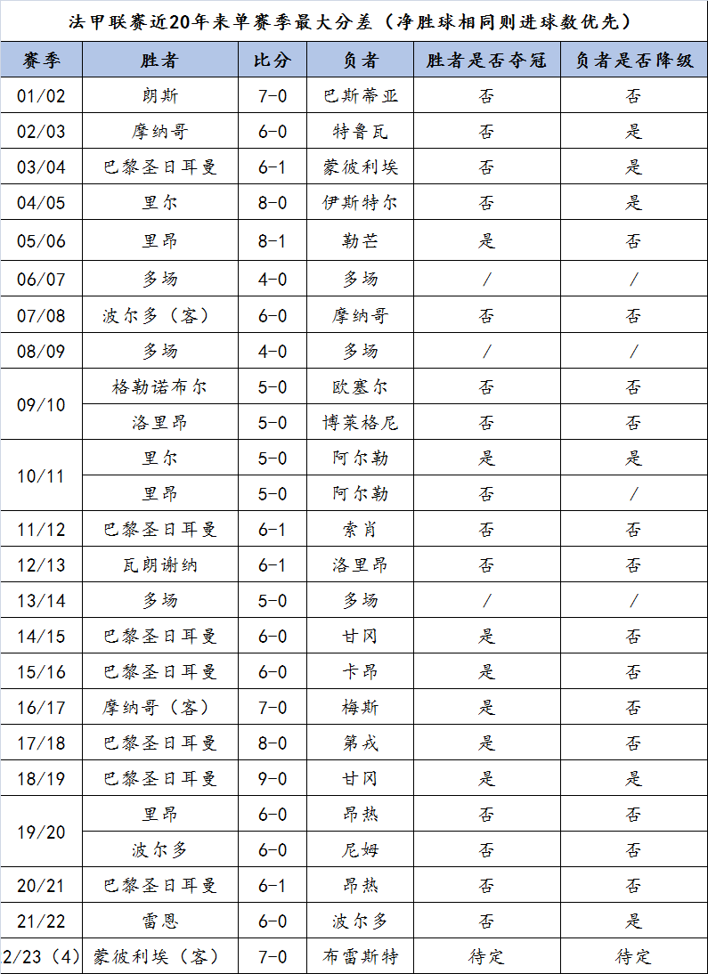 五大联赛场均成功传中次数排行榜(大翔守住了？盘点五大联赛近20年来的大比分纪录)