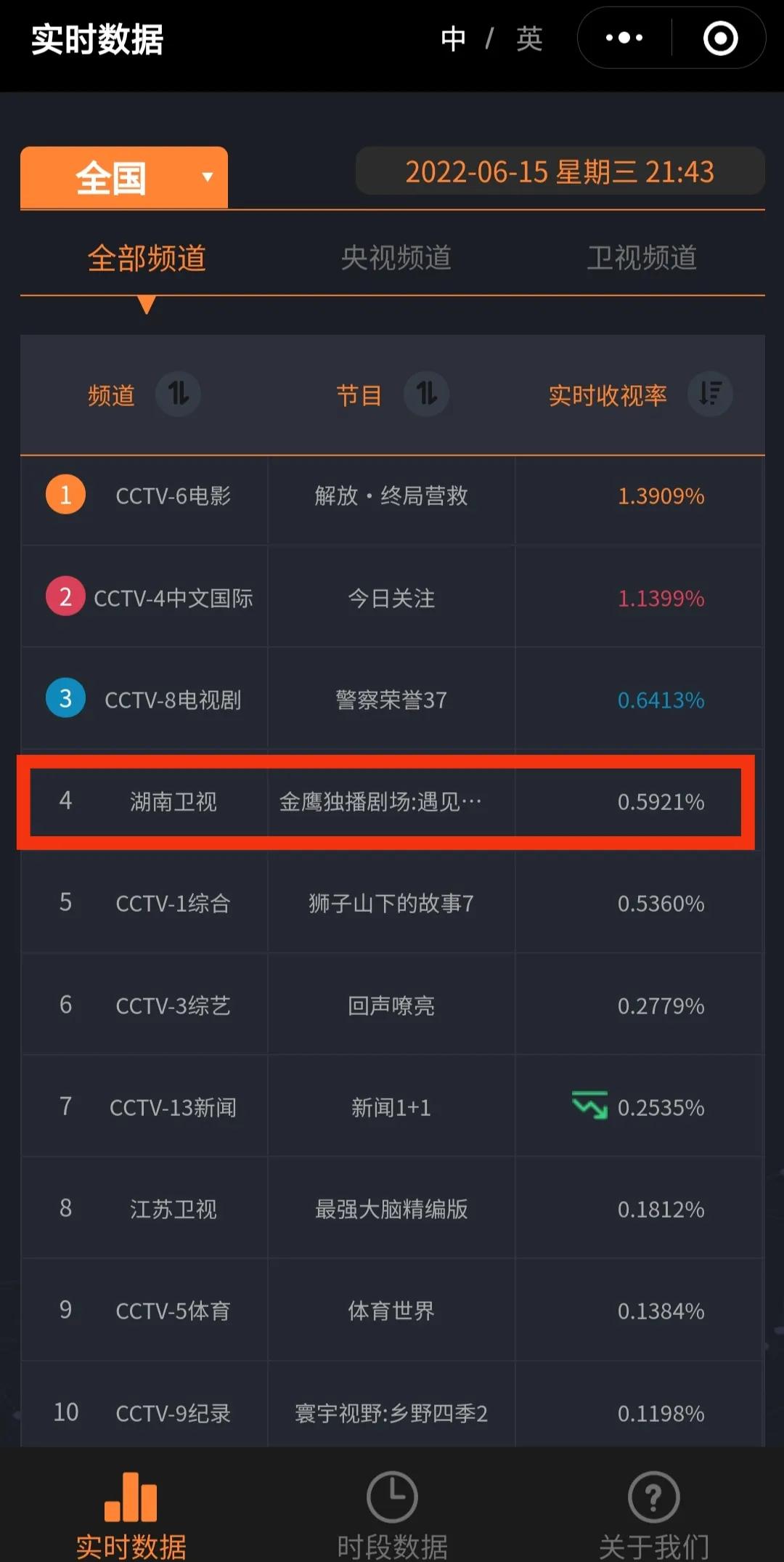 实时收视丨湖南台新剧四网第一，“收视福星”陈乔恩拯救了芒果