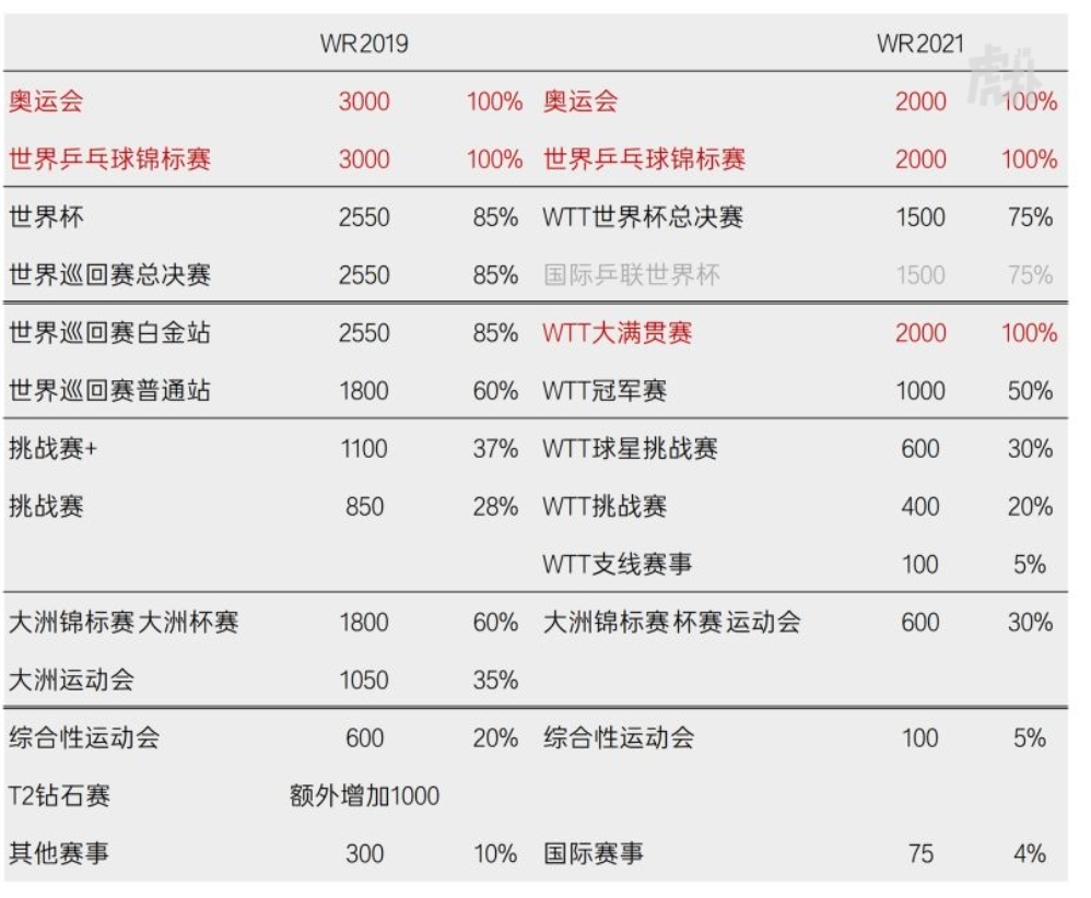 WTT和世界杯一樣嗎（國乒到達新加坡參加WTT世界杯，WTT世界杯和三大賽世界杯有區別嗎）