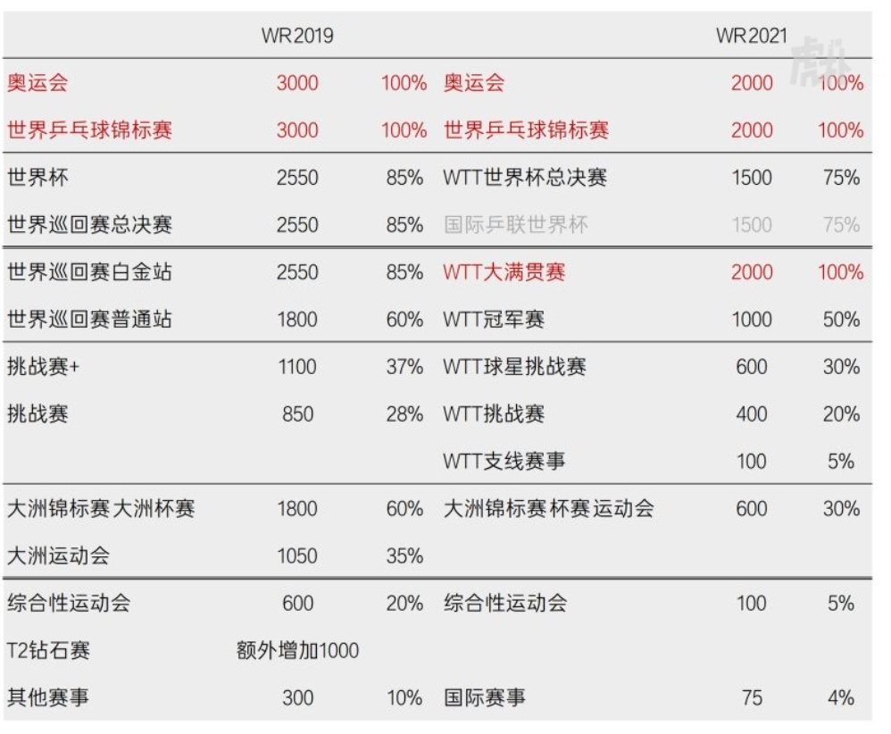 乒乓球世界杯合并(国乒到达新加坡参加WTT世界杯，WTT世界杯和三大赛世界杯有区别吗)