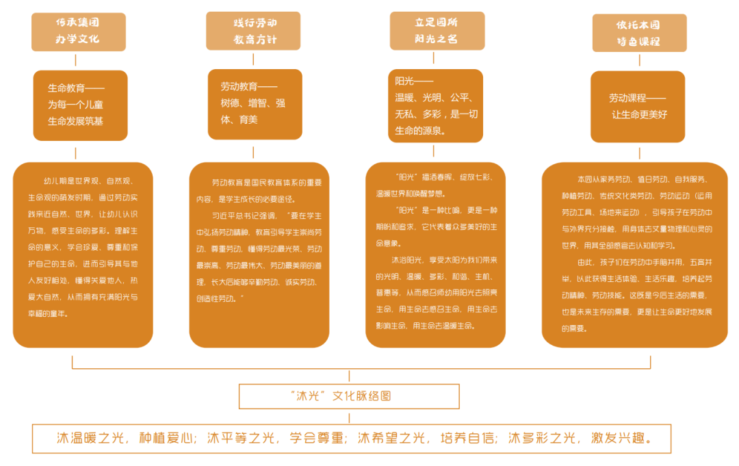 重庆园所文化建设丨沐光而行，心暖花开—重庆浩立阳光花园幼儿园