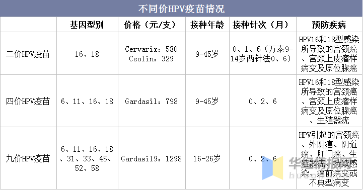 2021年中国HPV疫苗行业现状，目前全球已有4款HPV疫苗获批上市