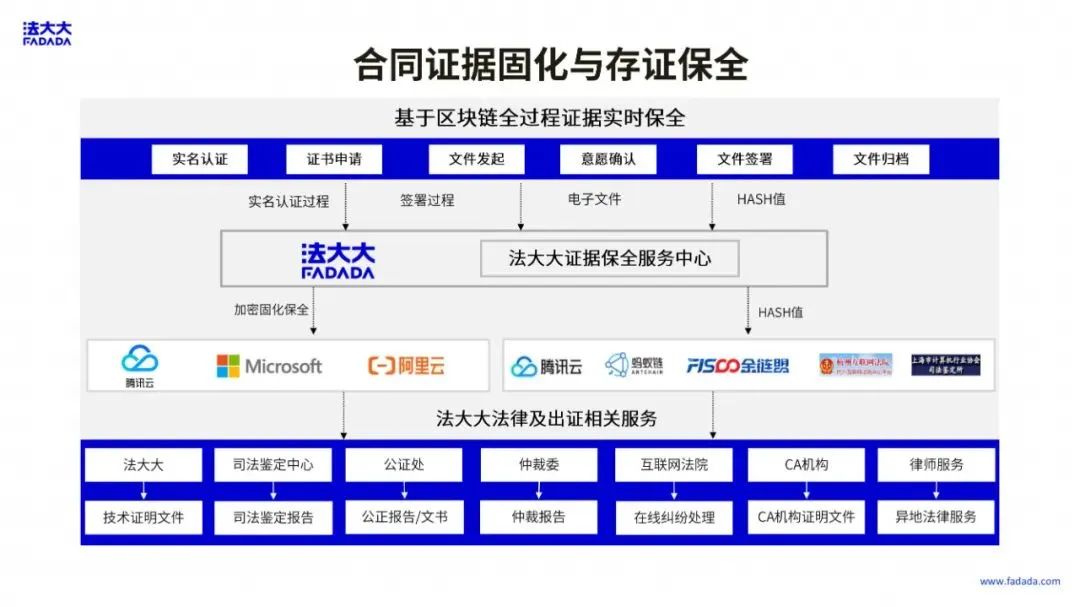 BSN应用案例精选「3」：法大大网络科技电子合同助力企业数字抗疫