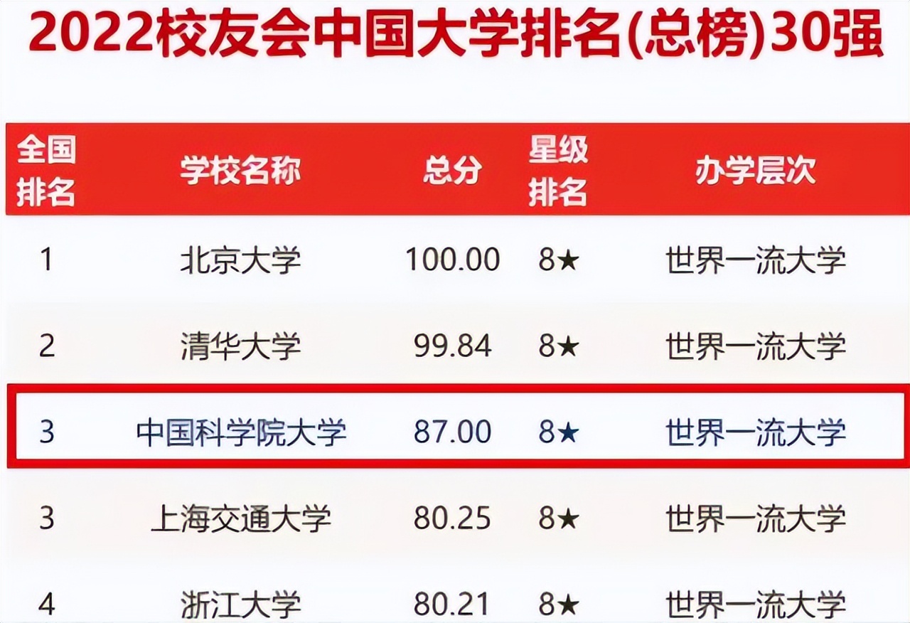 2022国内大学最新排名出炉，国科大挺进前三，中科大却沦为第八