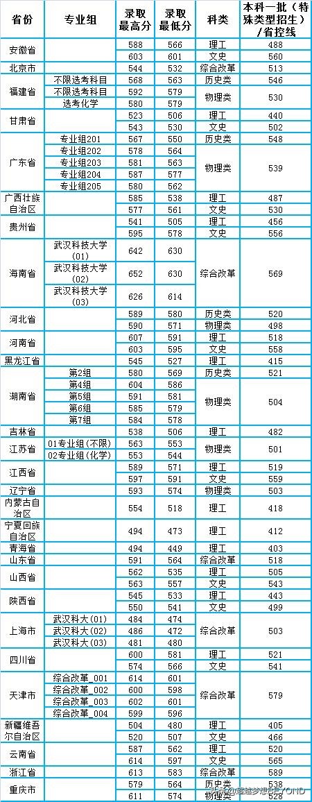 武汉科技大学2021年各省录取分数情况（含湖北专业分）