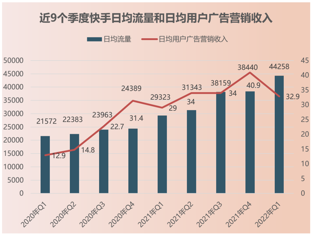 快手海外重拾老铁文化和短剧｜财报解读