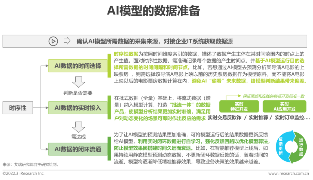 2022年中国面向人工智能的数据治理行业研究报告