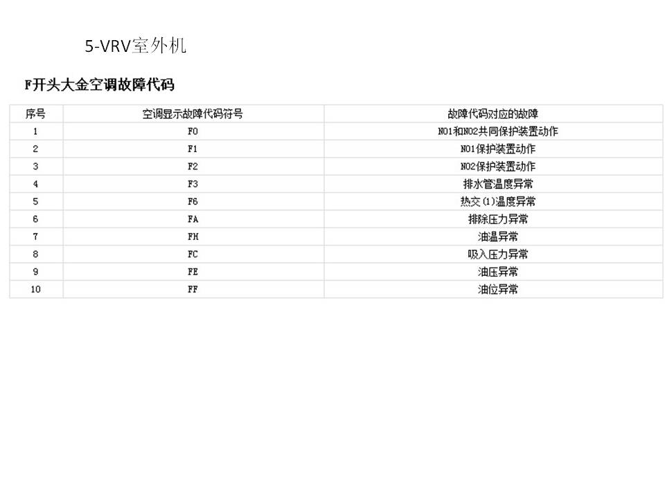 大金中央空调故障代码解释