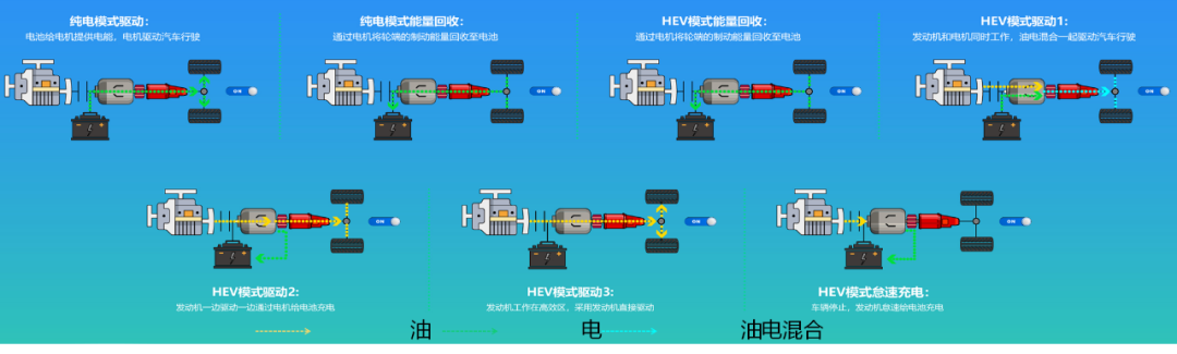 10年时间，死磕P2单电机混动方案，UNI-K iDD匮电油耗5L/100km