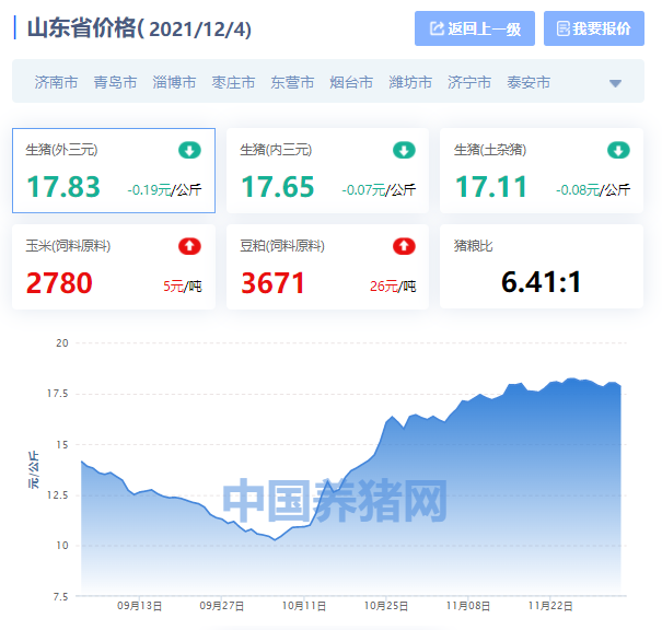 山东省生猪价格涨跌表｜2021年12月4日，三大猪价跳水，迎来拐点