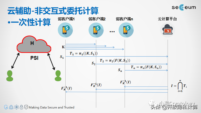 云辅助隐私集合求交（Server-Aided PSI）协议介绍