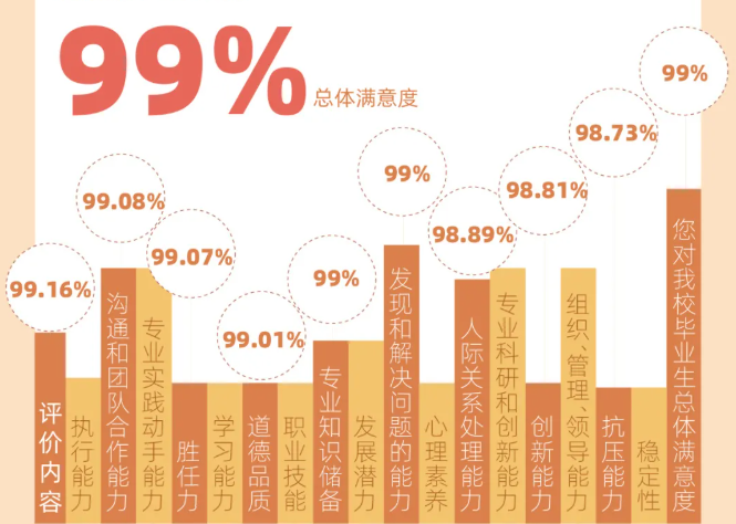 就业率96.25%，超40%本科生名校深造！这所大学毕业生：中芯、携程抢着要！