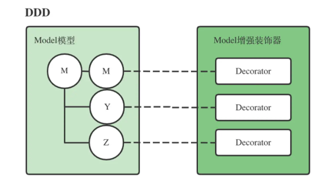 DDD之MEES架構設計方法