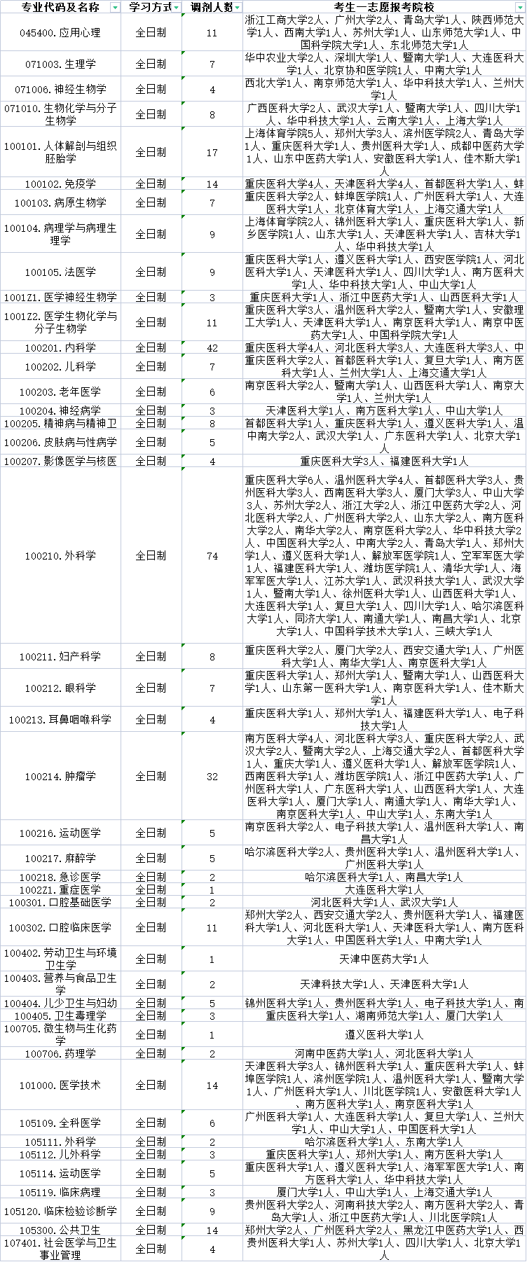 昆明医科大学这些专业近三年有调剂名额！今年接收调剂的可能性大