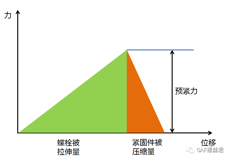 「汽车拧紧装配和工艺保证专栏」拧紧的本质是什么？