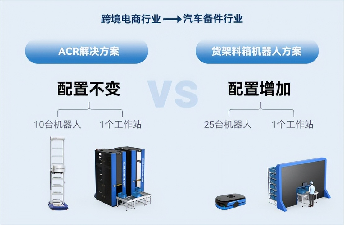 代表“货到人”拣选发展趋势的解决方案长啥样？