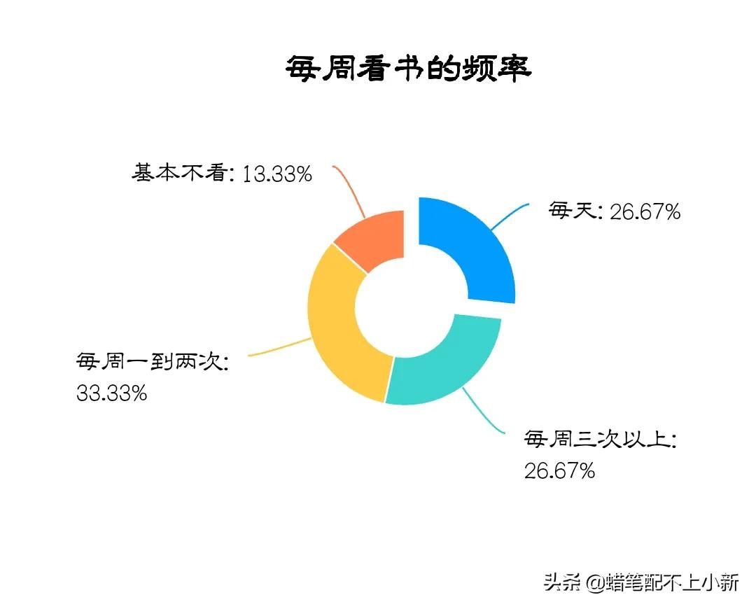 大学生课外阅读调查报告