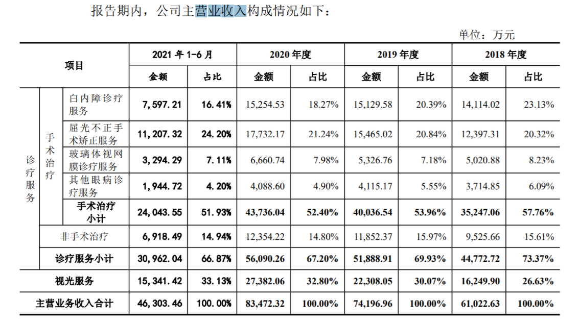 何氏眼科IPO：报告期内仍存未完结医疗纠纷 业绩不稳已经三轮问询