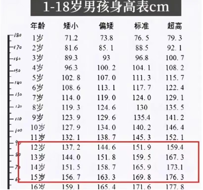 中学生打几号篮球(初中生“身高表”来了，不少学生未达标，你家孩子合格了吗？)