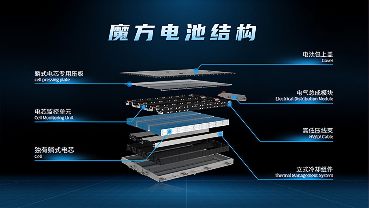 荣威公布全新“魔方电池”黑科技，7x24h远程监控