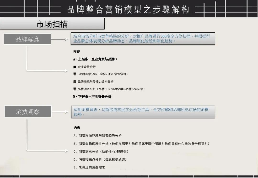 整合营销怎么做，如何落地，16大步骤方法让你快速上手