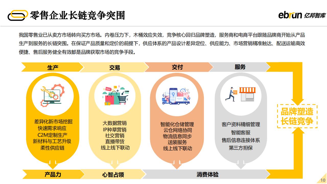 亿邦智库：2022年未来零售发展报告（60页完整版），限时下载