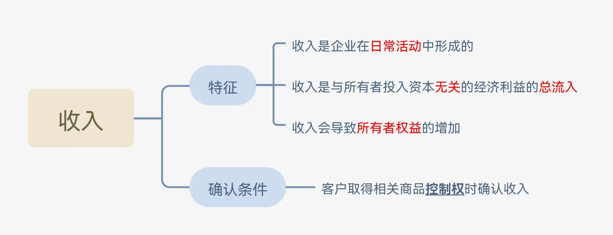 会计要素及其确认条件