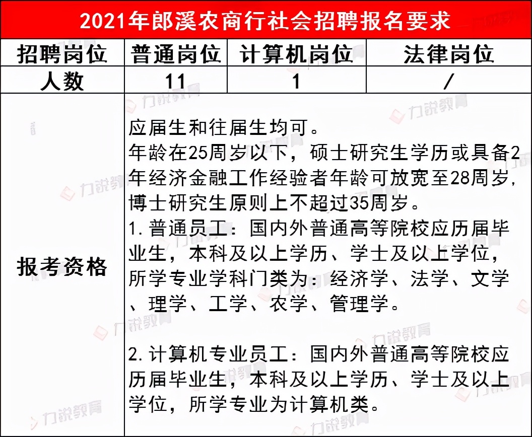 郎溪农商行近3年社会招聘条件&笔试分数线