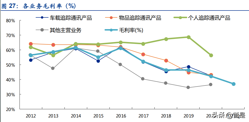 移为通信研究报告：M2M终端龙头企业，业务拓展打开新增长空间