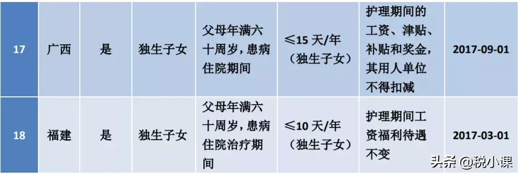 2022版：婚假、产假、年休假、病假等25类规定和待遇