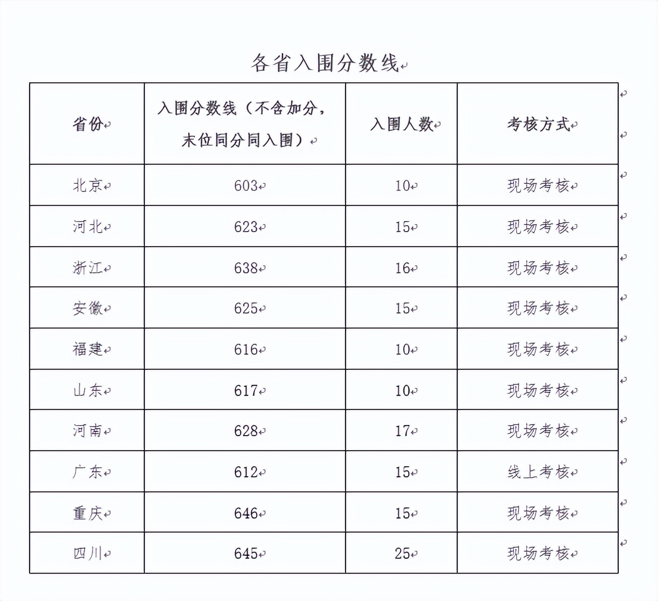 电子科大2022强基计划招生，11省市147人入围，近两年分数线对比