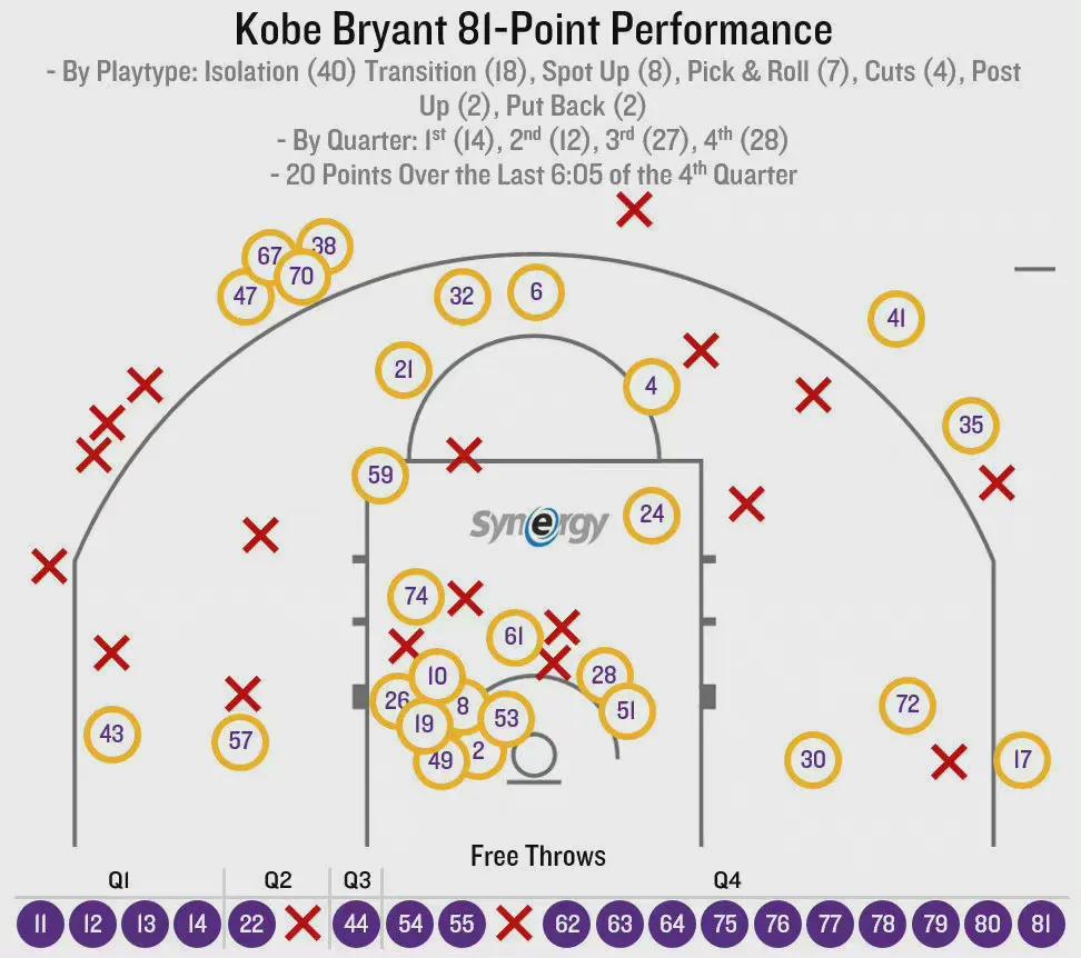 NBA科比81分全场录像(历史上的今天：科比疯狂般的轰下载入史册的81分（多种细节）)