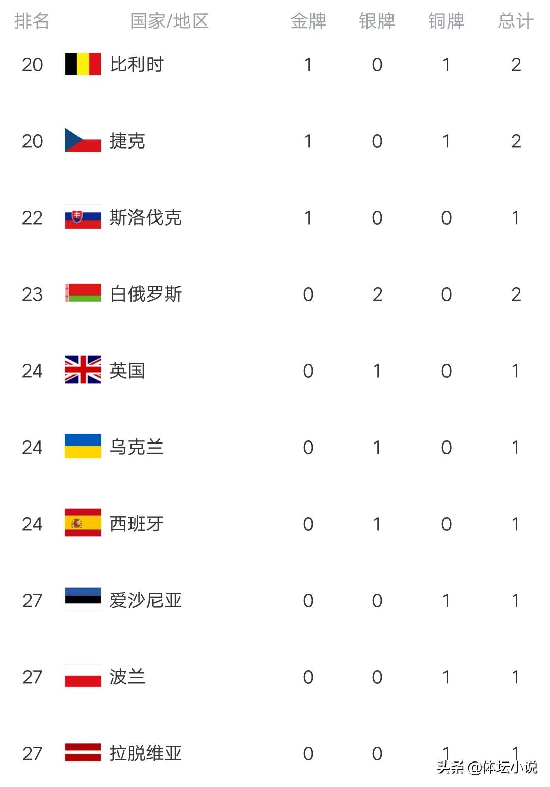 冬奥最新金牌榜：中国遭荷兰瑞典反超，降至第六，19点双人滑冲金