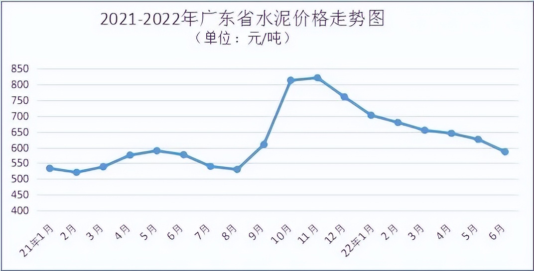 下降6.3%！广东省砂石、水泥、混凝土价格走势持续走弱