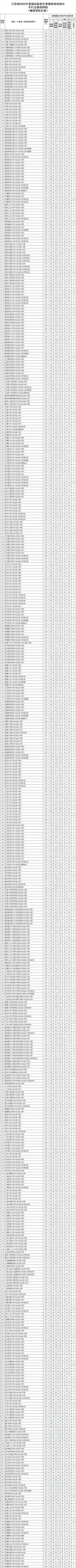 录取分数线排名2021最新排名（录取分数排行）