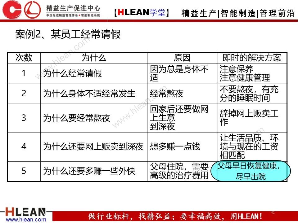 「精益學堂」至今 見過最詳細的5why分析