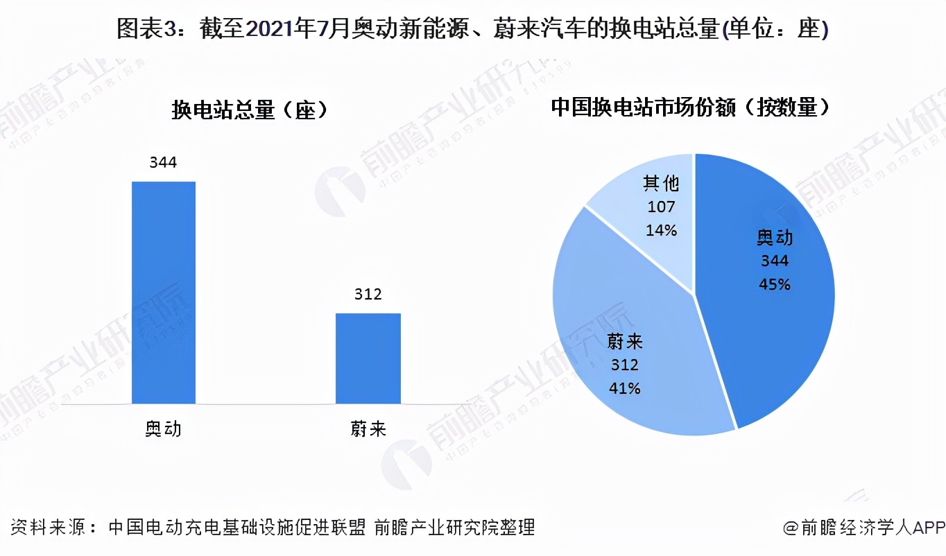 干货！2021年中国电动汽车换电龙头企业对比：奥动新能源VS蔚来